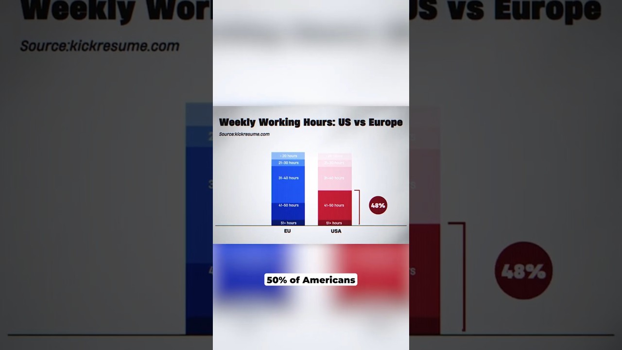Why Europe has fallen so far behind the US 🇪🇺🇺🇸 #economics #economy #geopolitics