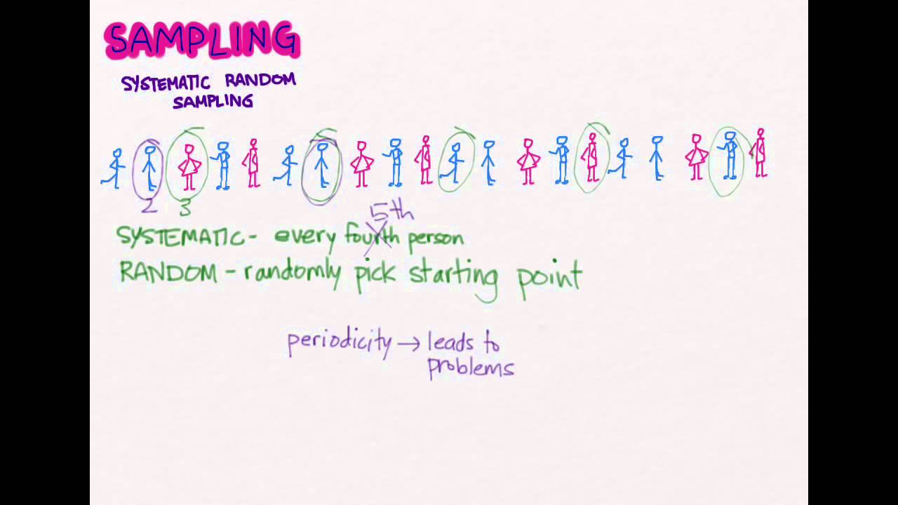 Sampling 05: Systematic Sampling