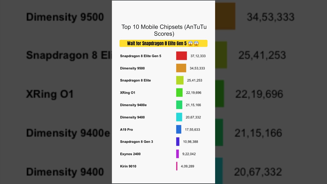 Top 10 Mobile Chipsets 2025 | AnTuTu Scores #shorts #antutu