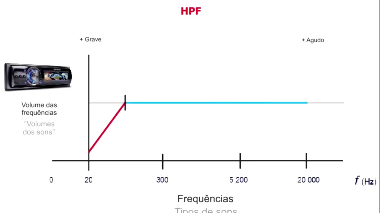 Para que serve HPF e LPF CD DVD Player Pioneer?
