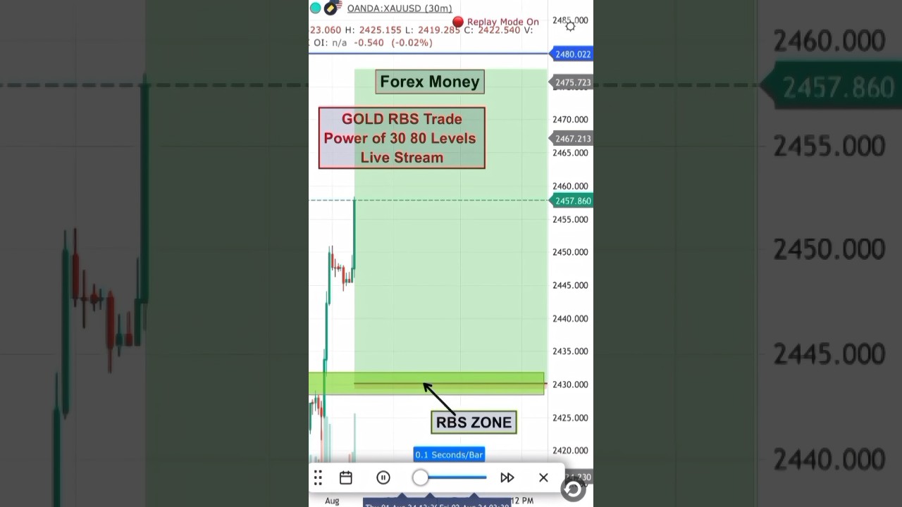 GOLD 30 80 Levels with RBS Structure Shifting 