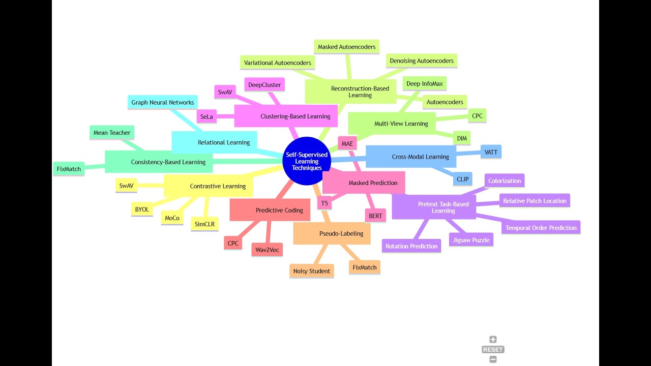 Сходства и различия между контролируемым обучением и кластеризацией