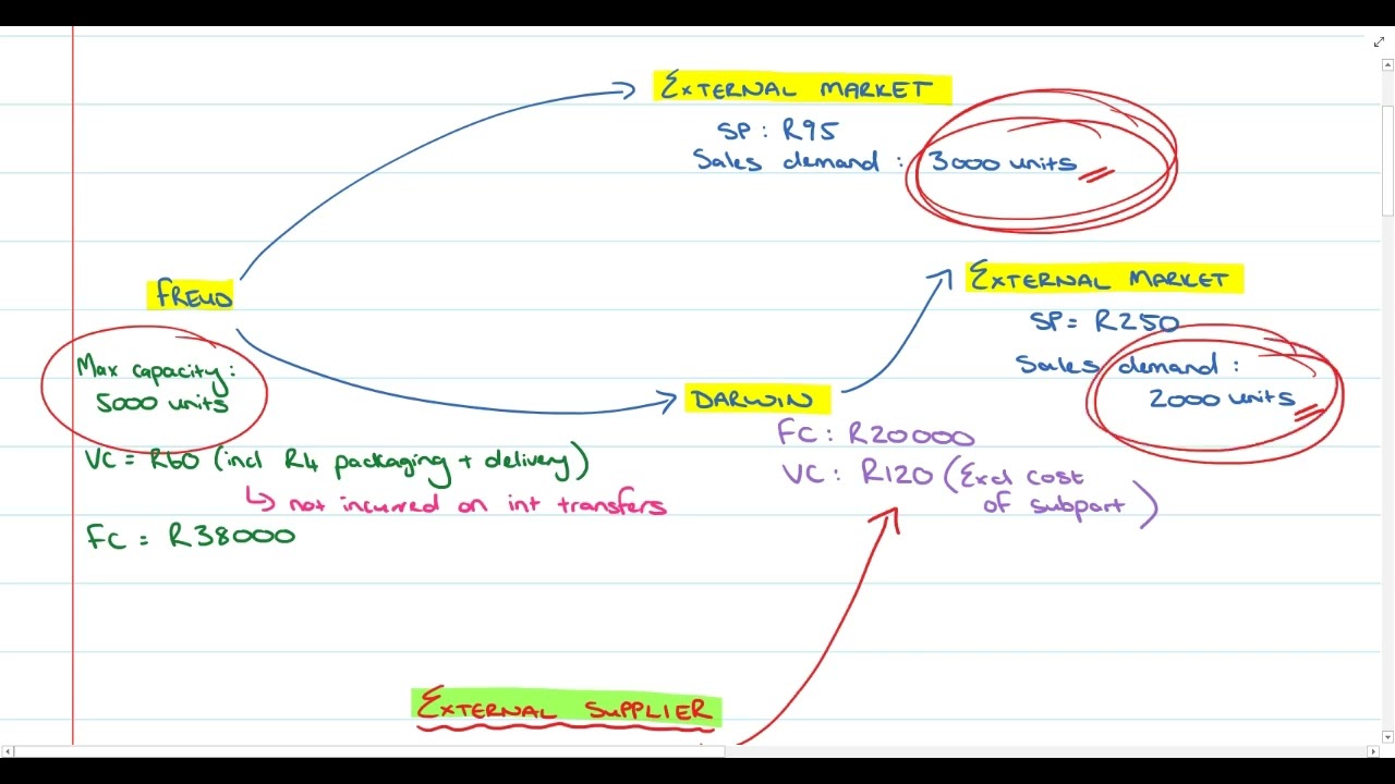 Transfer Pricing   Part 1   Introduction & Example 1 part a