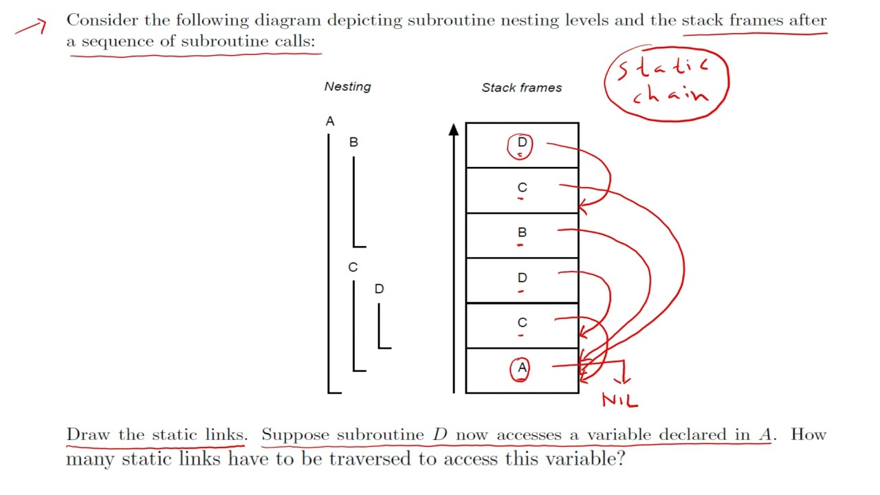 Static Chain