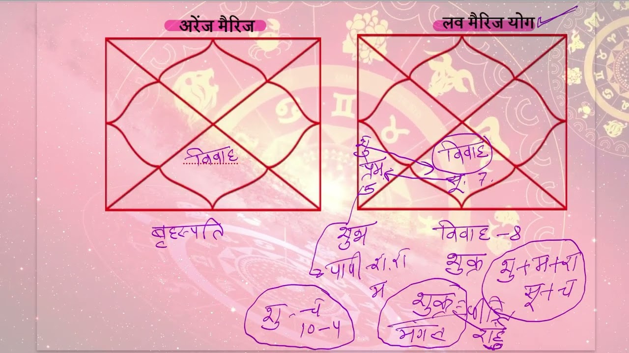 कुंडली में विवाह योग | Marriage Timing Delay & Love,Arranged Yog Explained |Complete Astrology Guide