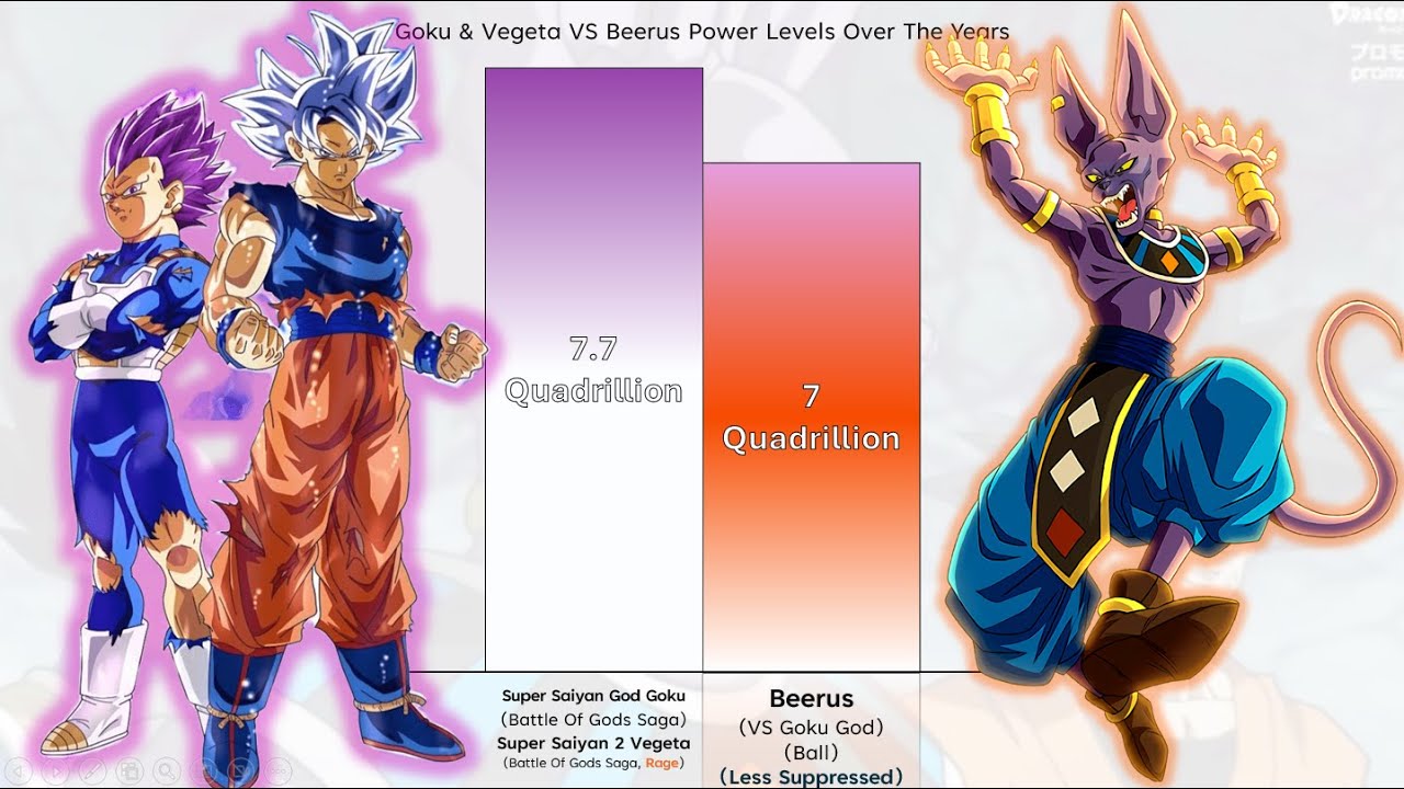 Goku & Vegeta VS Beerus | POWER LEVELS 🔥 Over The Years