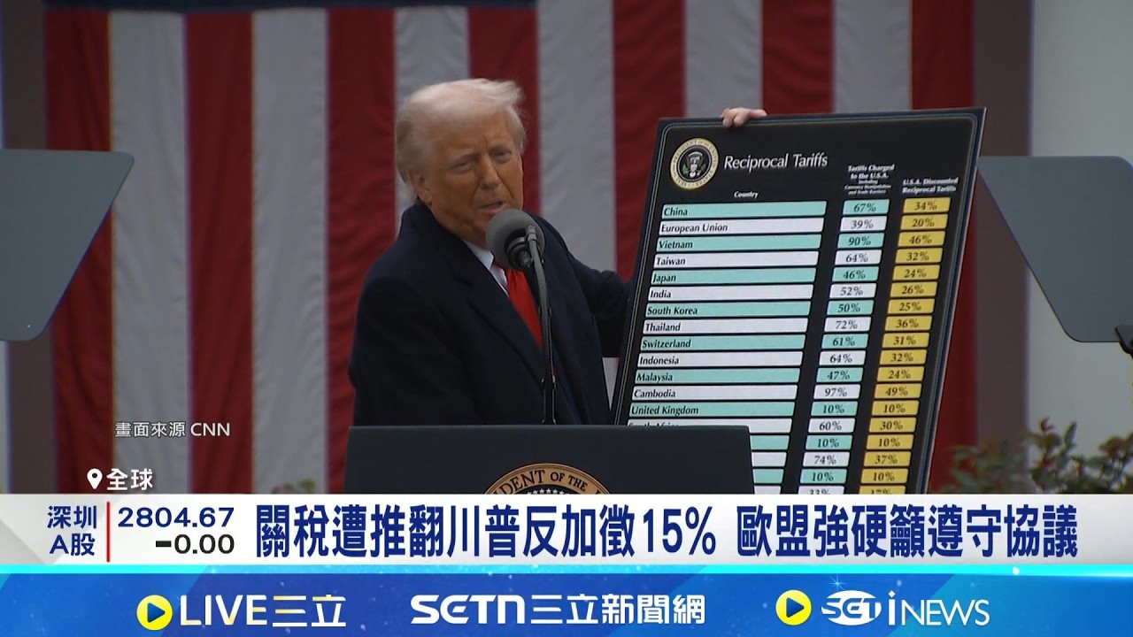 關稅遭推翻川普反加徵15% 歐盟強硬籲遵守協議 各國盼維持既有協議 分析:不太可能想重談 全球貿易