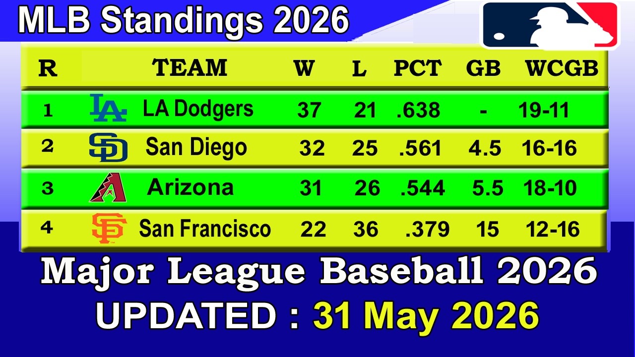 MLB Standings 2026 STANDINGS - UPDATE 31/05/2026 || Major League Baseball 2026 Standings