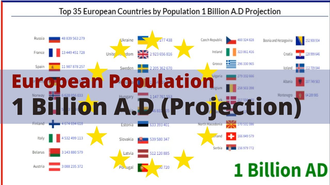 Top 35 European Countries by Population 1 Billion A.D Projection