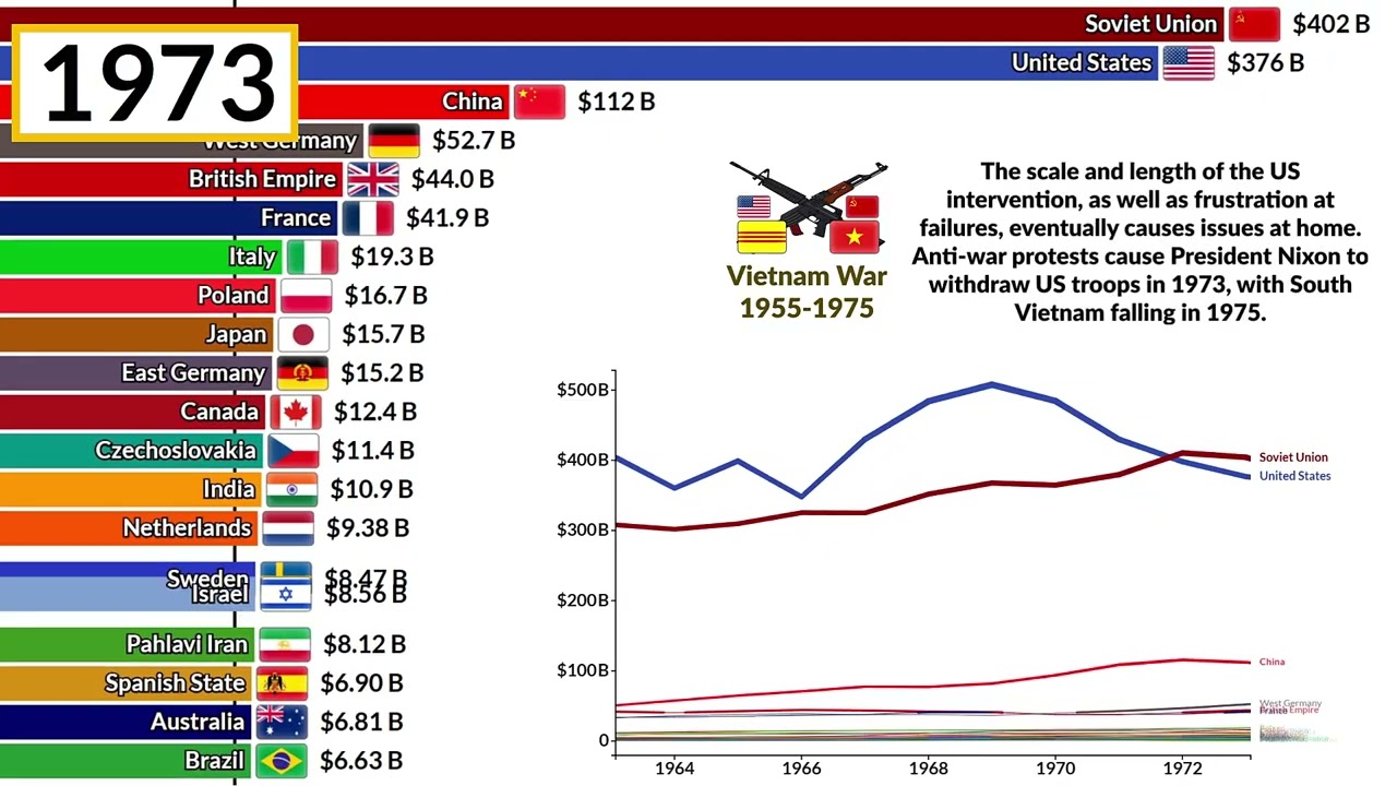 Who Spent the Most on War? | Top 20 Military Budgets (1900-2025)