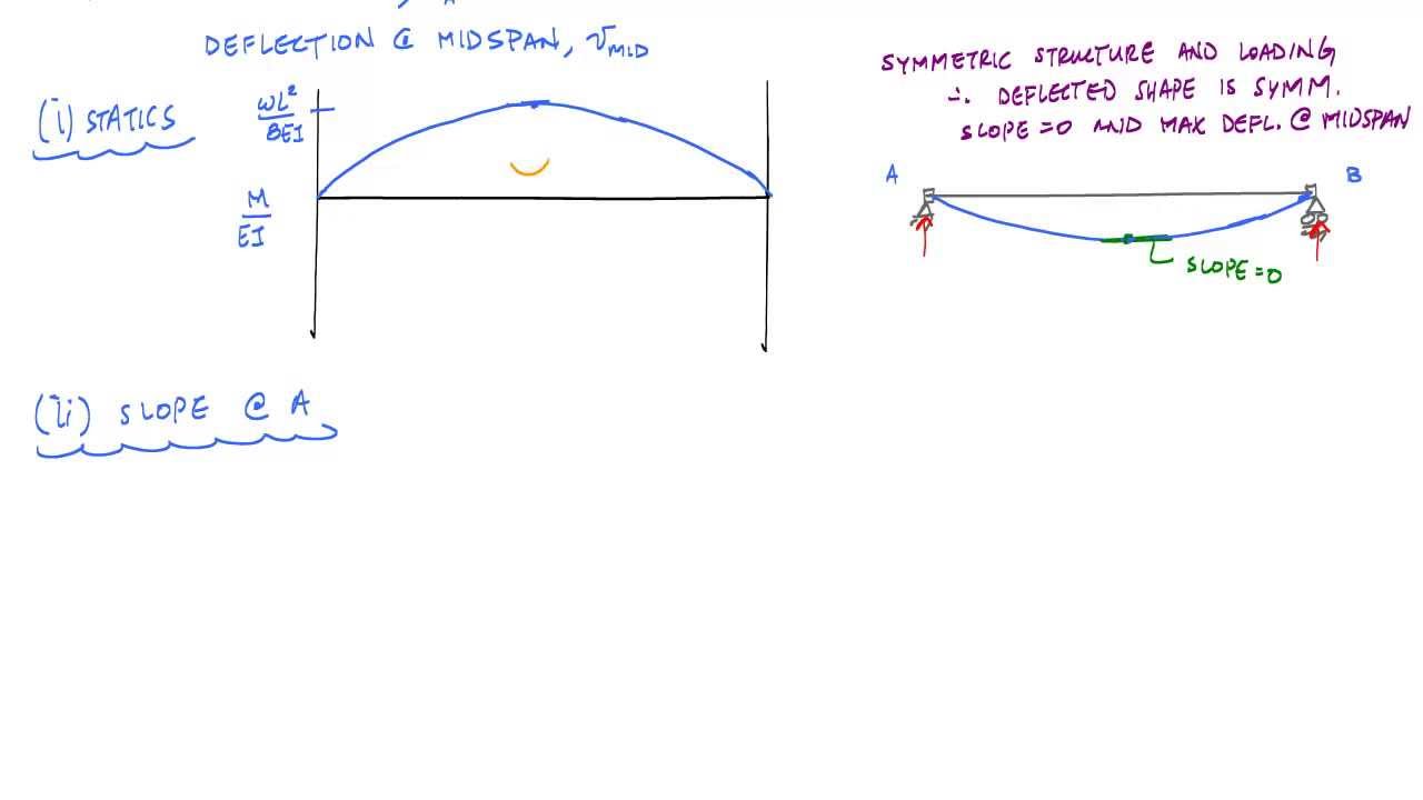 Moment Area Method Example 3 - Structural Analysis