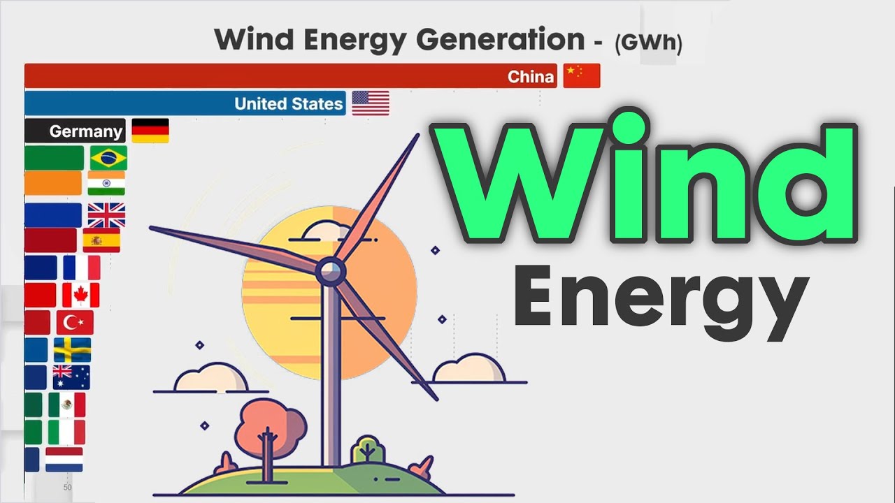 Largest Wind Energy Generating country 1980   2025