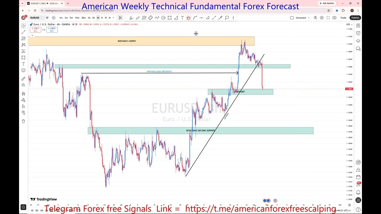EURUSD 31 Aug To 04 Sep 2026 Weekly Forex Forecast | Key Levels, Support, Resistance & Price Action