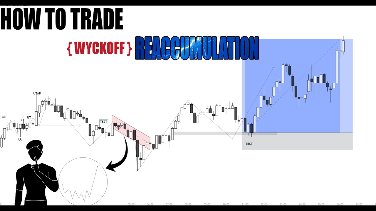 What is Reaccumulation | Wyckoff reaccumulation