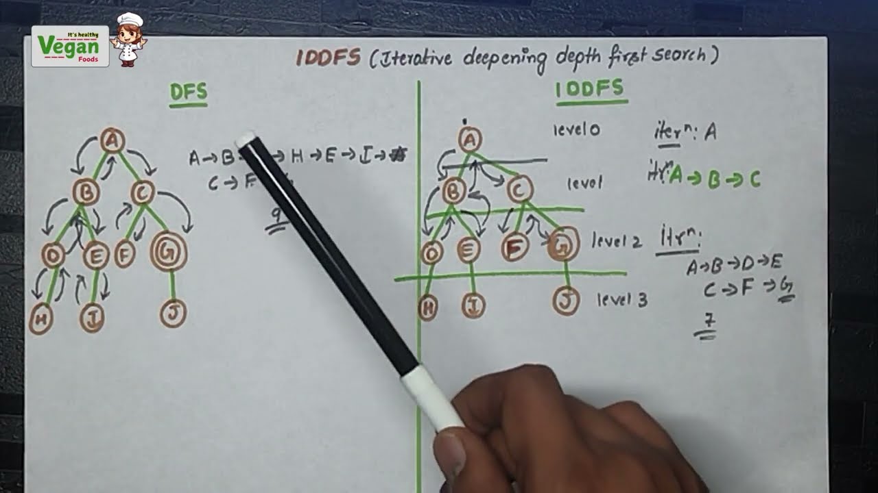 IDDFS - iterative deepening depth first search  problem | AIML | All Universities