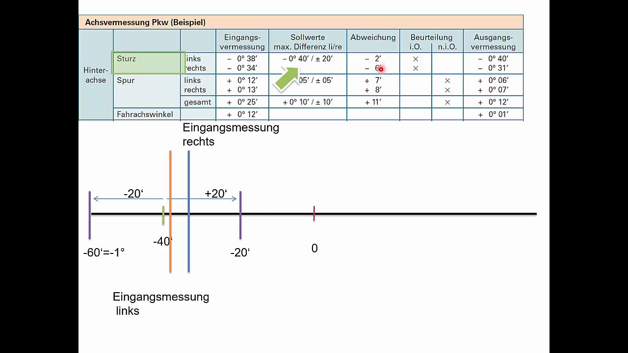 Fahrwerks- bzw. Achsvermessung: Protokoll auswerten.