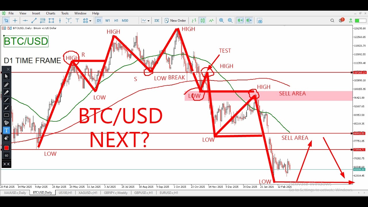 BTC/USD Technical Analysis Today | Bitcoin Price Prediction | Strong Buy or Sell  2 MARCH 2026