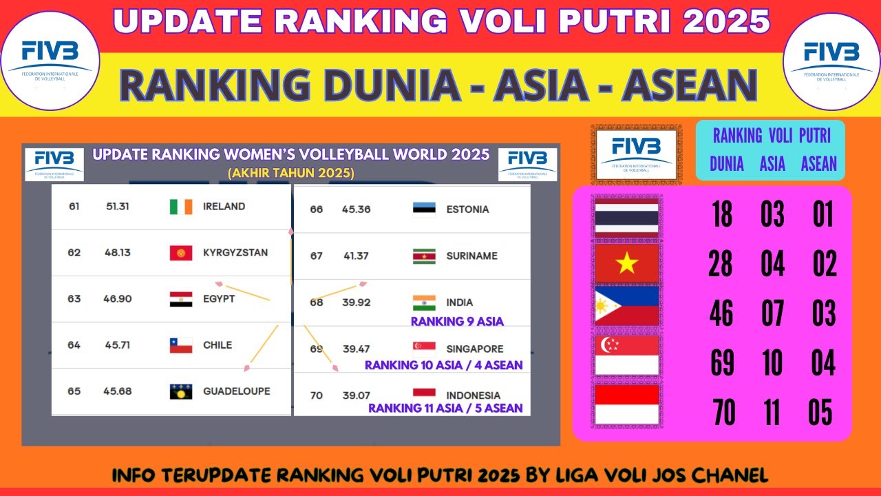 DAFTAR RANKING DUNIA BOLA VOLI PUTRI 2025 - RANKING ASIA & ASEAN - RANKING VOLI PUTRI INDONESIA