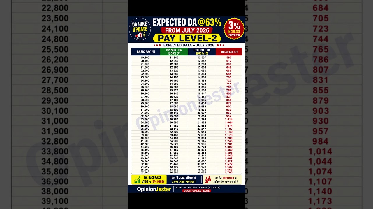 📈 DA Hike to 63%: Salary Increase Calculator for  Pay Level 2