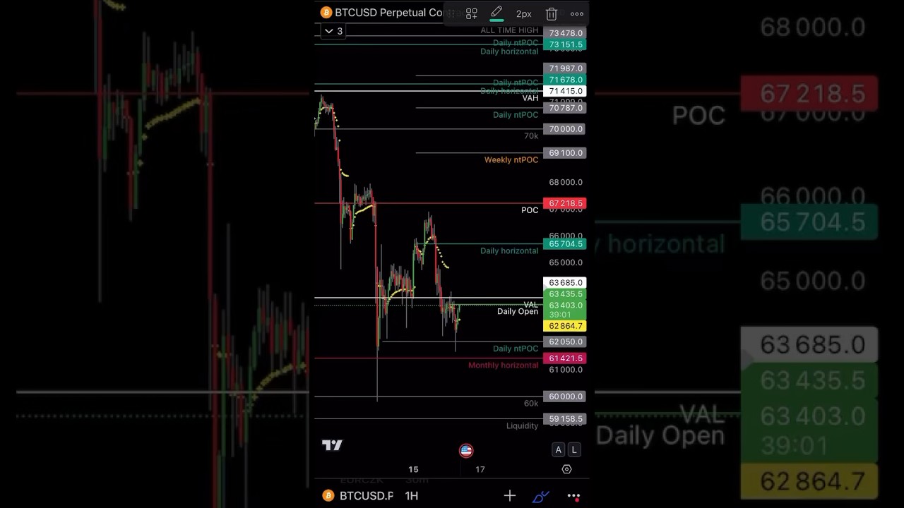 BITCOIN | KEY ZONES THE PRICE IS RANGING BETWEEN
