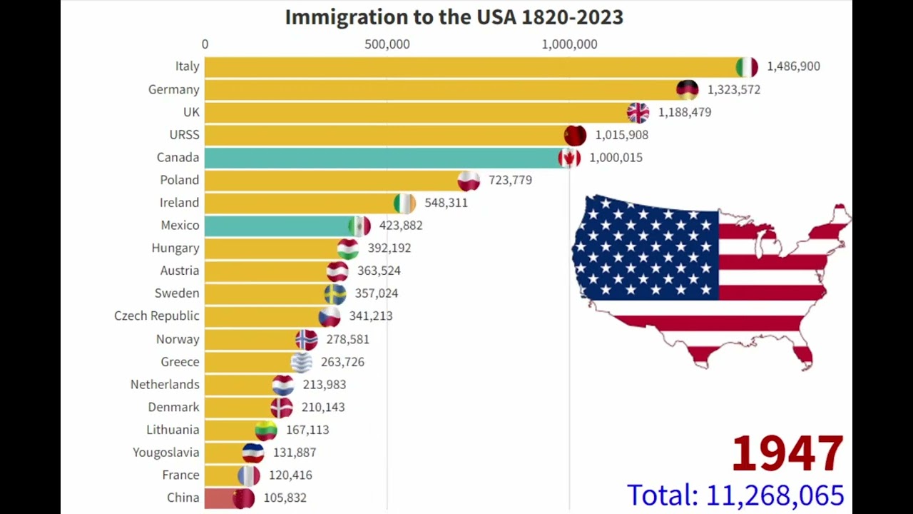 LARGEST IMMIGRANT GROUPS IN USA