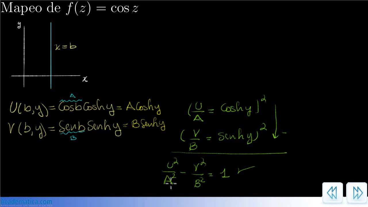 Video del mapeo del coseno complejo - f(z)=Cos(z)