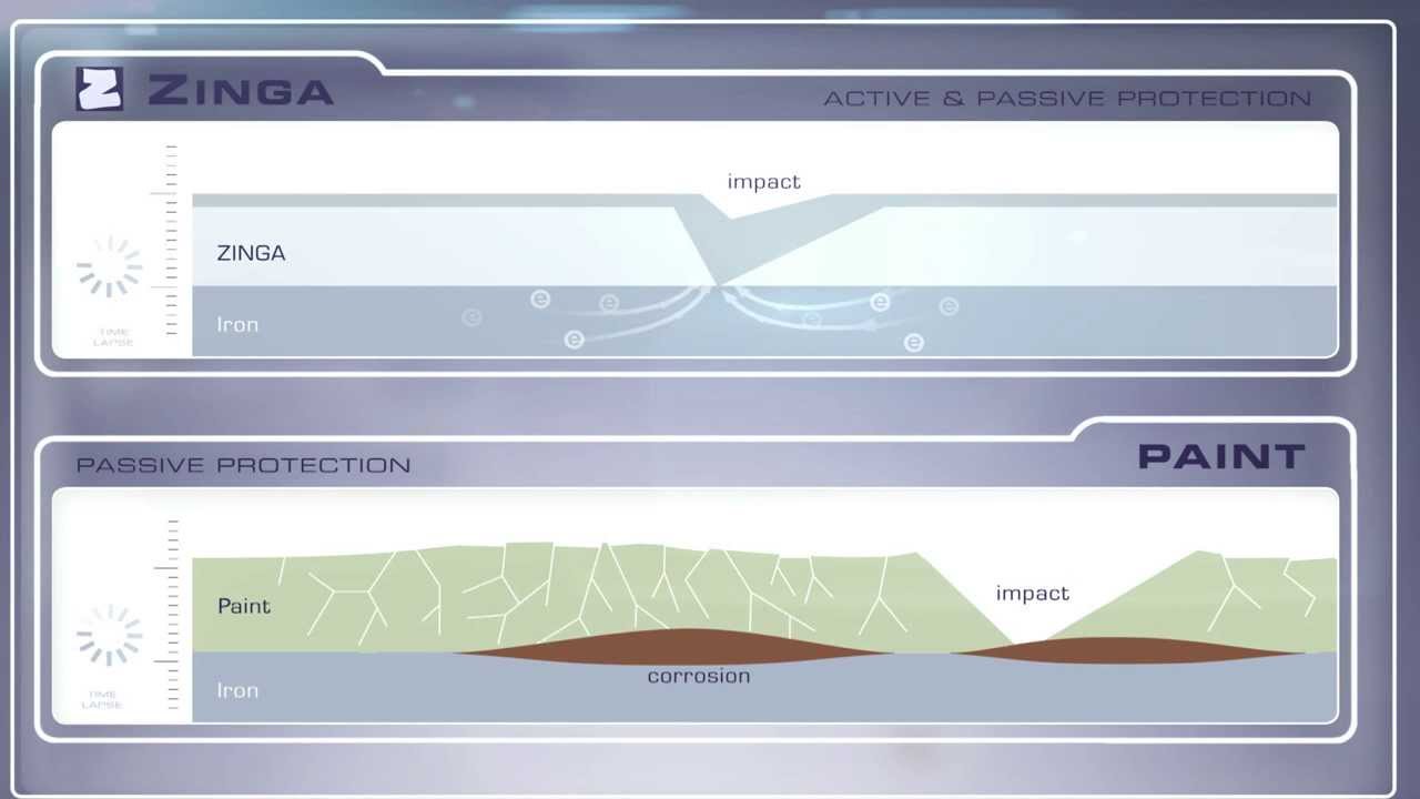 ZINGA's Active Cathodic Protection