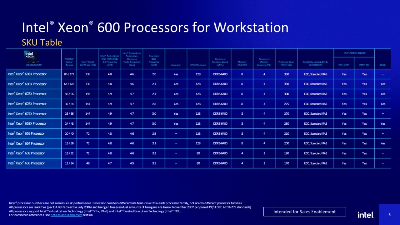 Intel Publishes Granite Rapids WS Xeon 600 Turbo Frequencies, AVX 512 and AMX Slash Boost Speeds