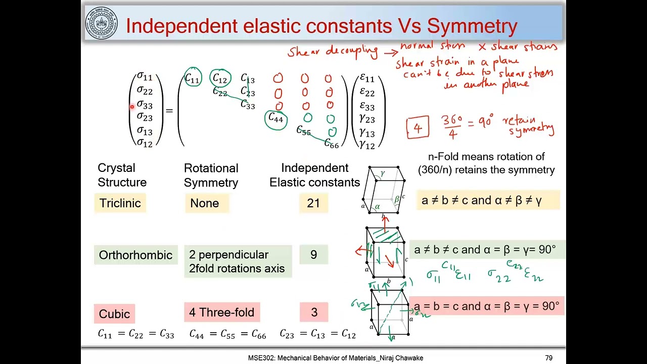 22. Elastic constants and symmetry
