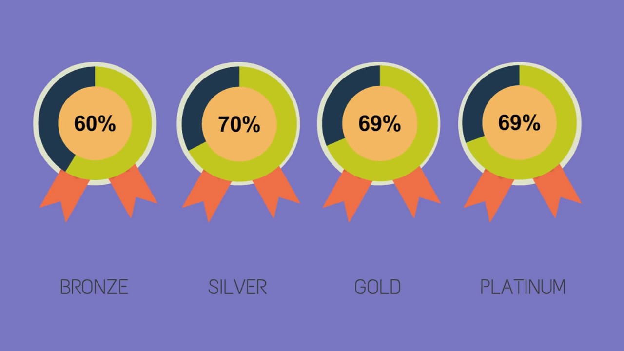 Compare Health Insurance Plans   Medical #Cost Shares and #Benefits #health #medical #hsa ⭕️
