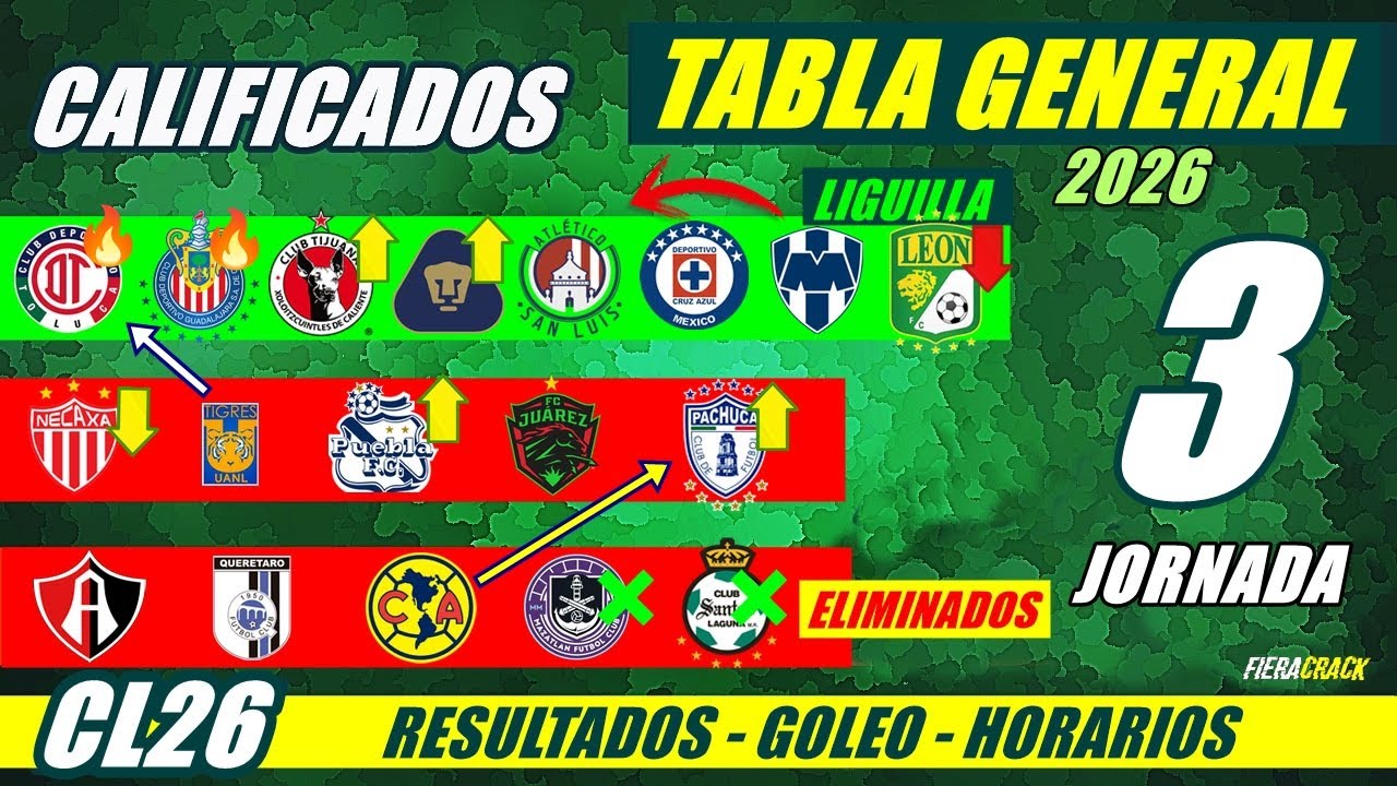 ✅🔥 TABLA de POSICIONES y RESULTADOS Jornada 2 Liga Mx CLAUSURA 2026 TABLA GENERAL FECHA Jornada 3