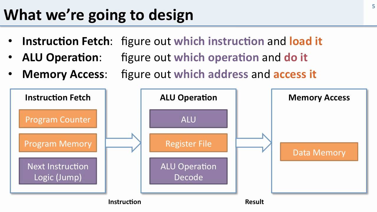 L6 1 processor intro