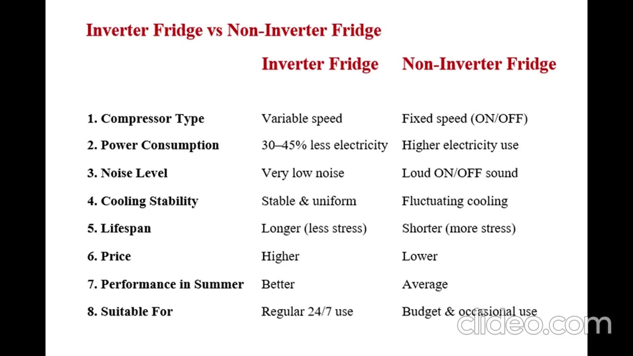 Inverter Fridge Vs Non inverter Fridge | Power Consumption | Refrigerator 