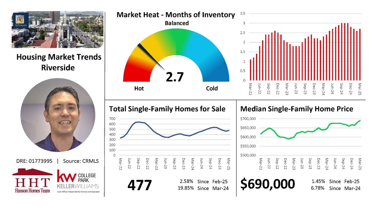 Riverside Housing Market Trends Update - April 2025