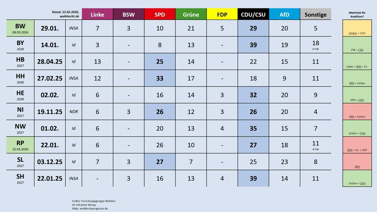 aktuelle Umfragewerte für Landtagswahlen für West-,  Süd- und Norddeutschland