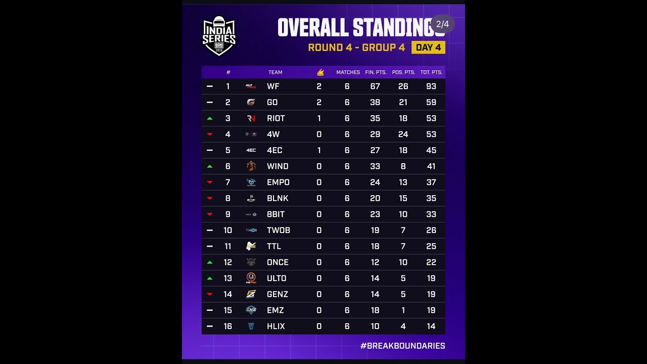 Qualified for quarter finals🧿 RIOTzAADI is Live