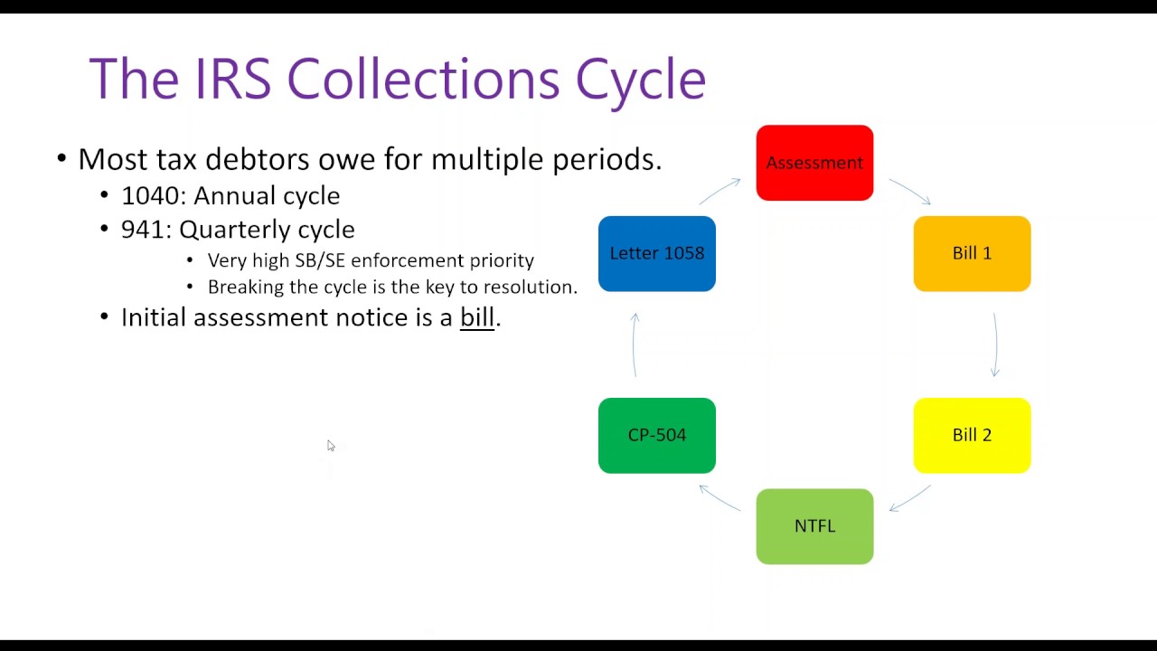 The IRS Collections Notice Cycle