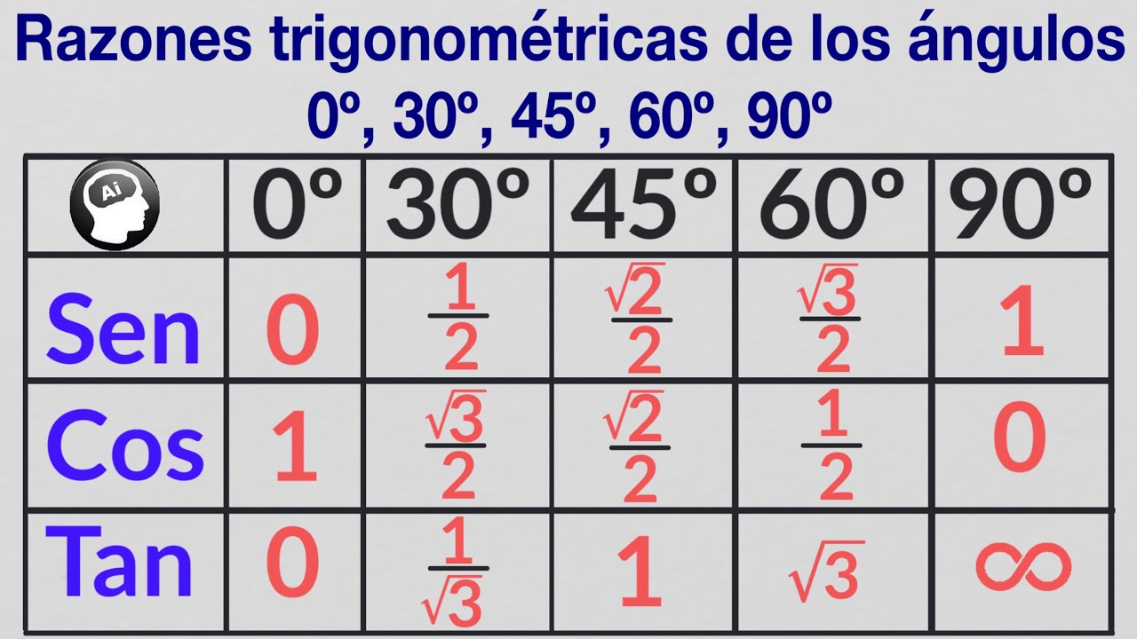 Razones trigonometricas de los angulos 0° 30° 45° 60° y 90°