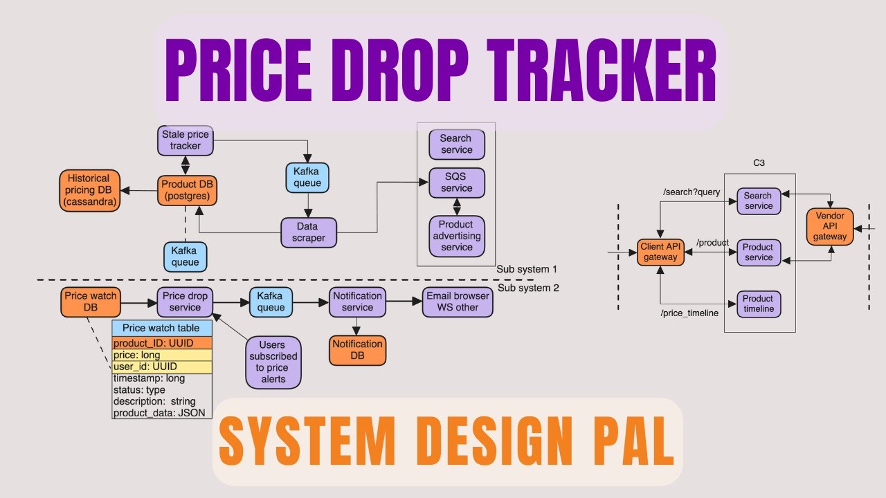 Design a Price Drop Tracker | Deep Dive | DB Design | camelcamelcamel.com