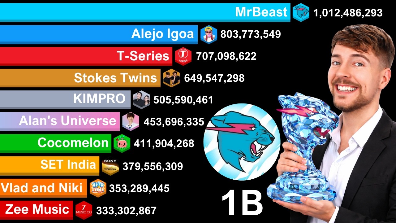 Most Subscribed YouTube Channels 2006 - 2030 | MrBeast 1 Billion Subscribers