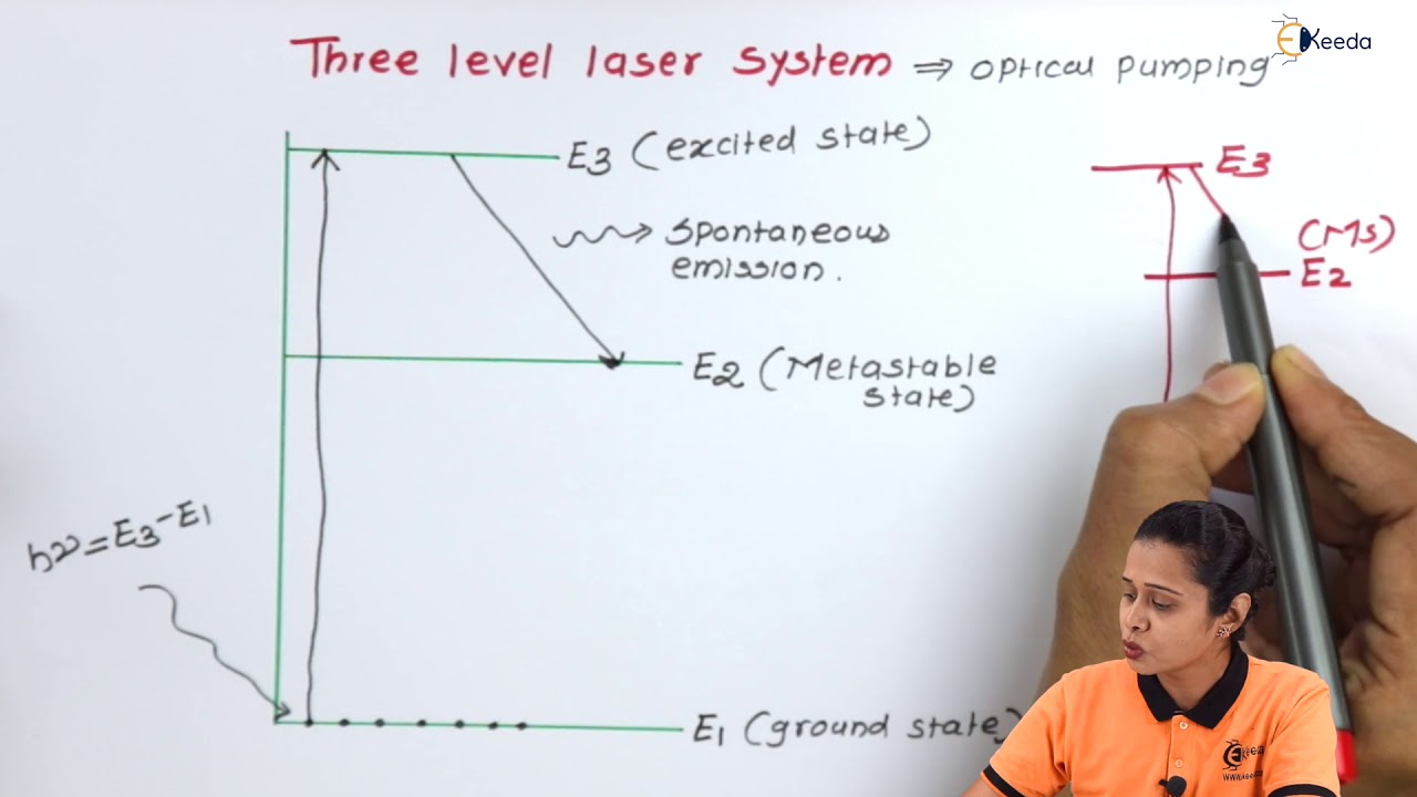 Three Level Laser System - Laser in Physics - Physics 2