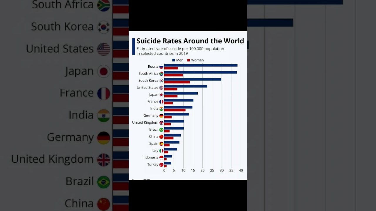 suicide rate | India is 7th in divorce rate | reason for suicide in india #suicide #death #accident
