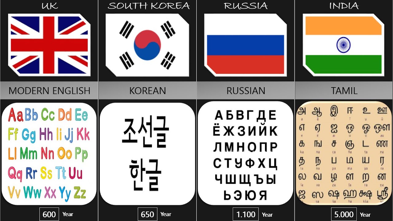 Oldest languages from different countries