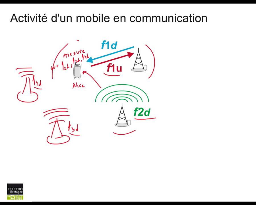 R&eacute;seaux cellulaires : Activit&eacute; d&rsquo;un mobile en communication