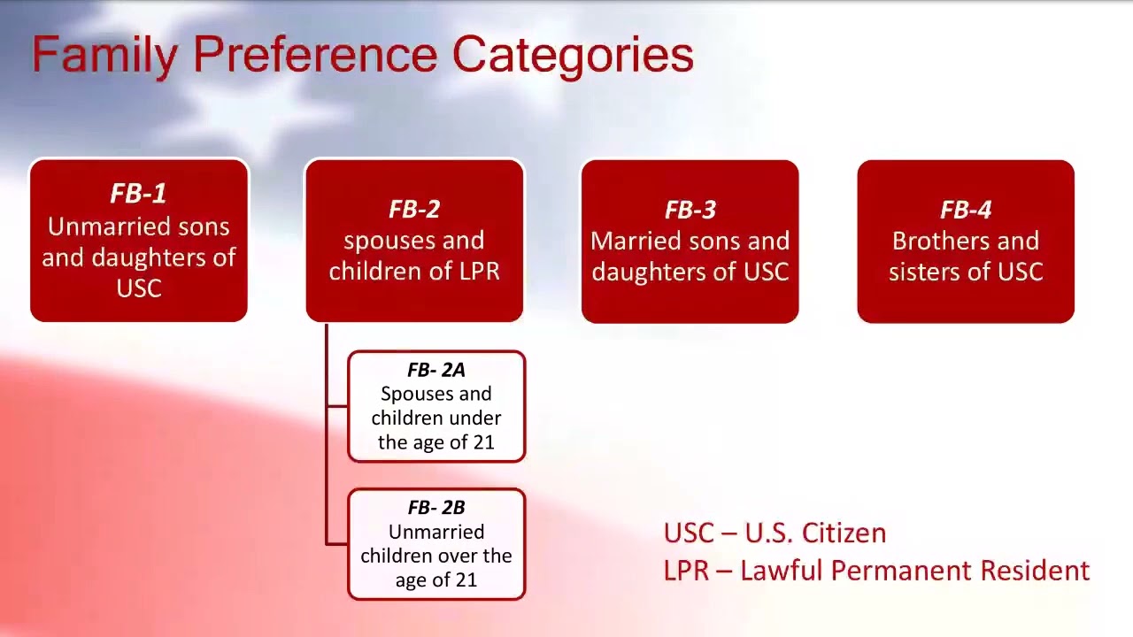 Understanding Family Preference Visas: A Guide to U.S. Immigration Categories
