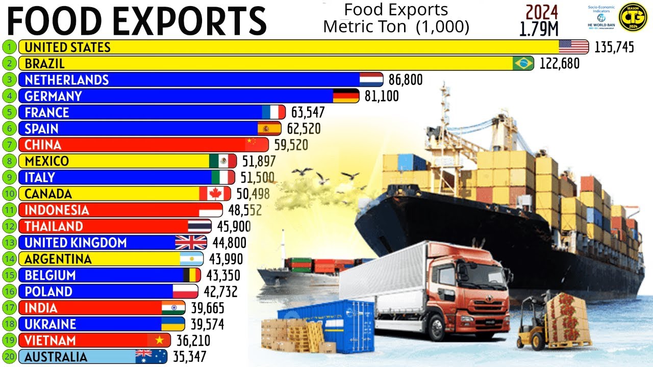 КРУПНЕЙШИЕ ЭКСПОРТЁРЫ ПРОДУКТОВ ПИТАНИЯ В МИРЕ