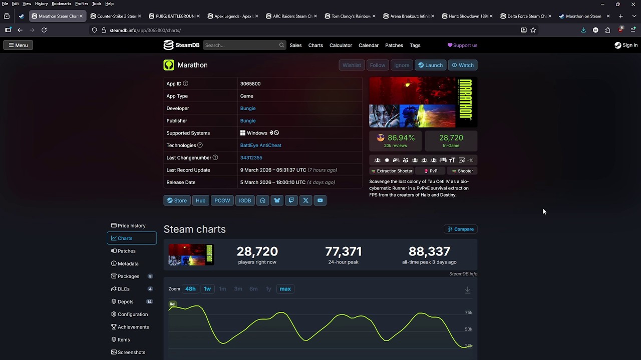 Marathon player counts are droping like a rock - Stream reviews at 88% and 1 million sold? Clankers?