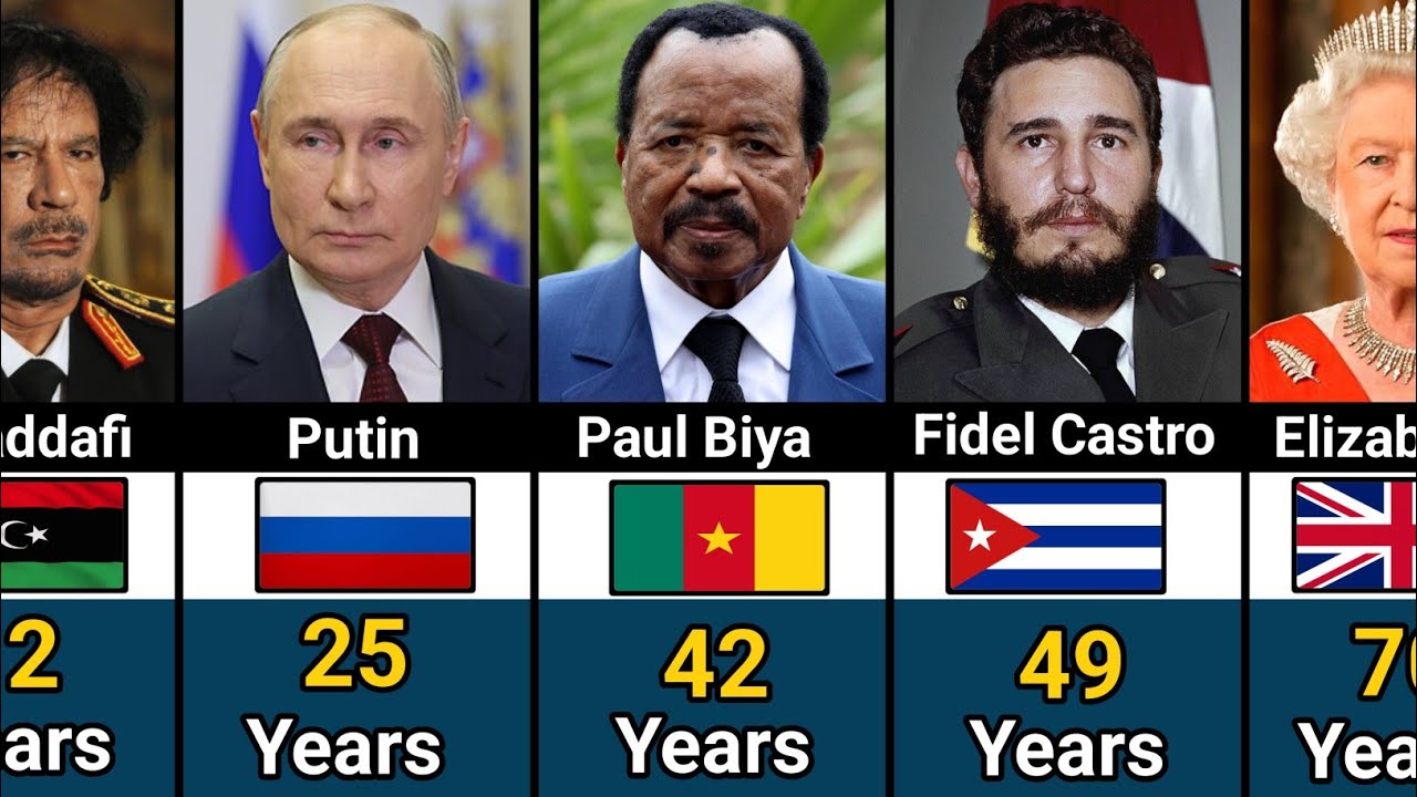 The Longest Serving Country Leaders In The World History