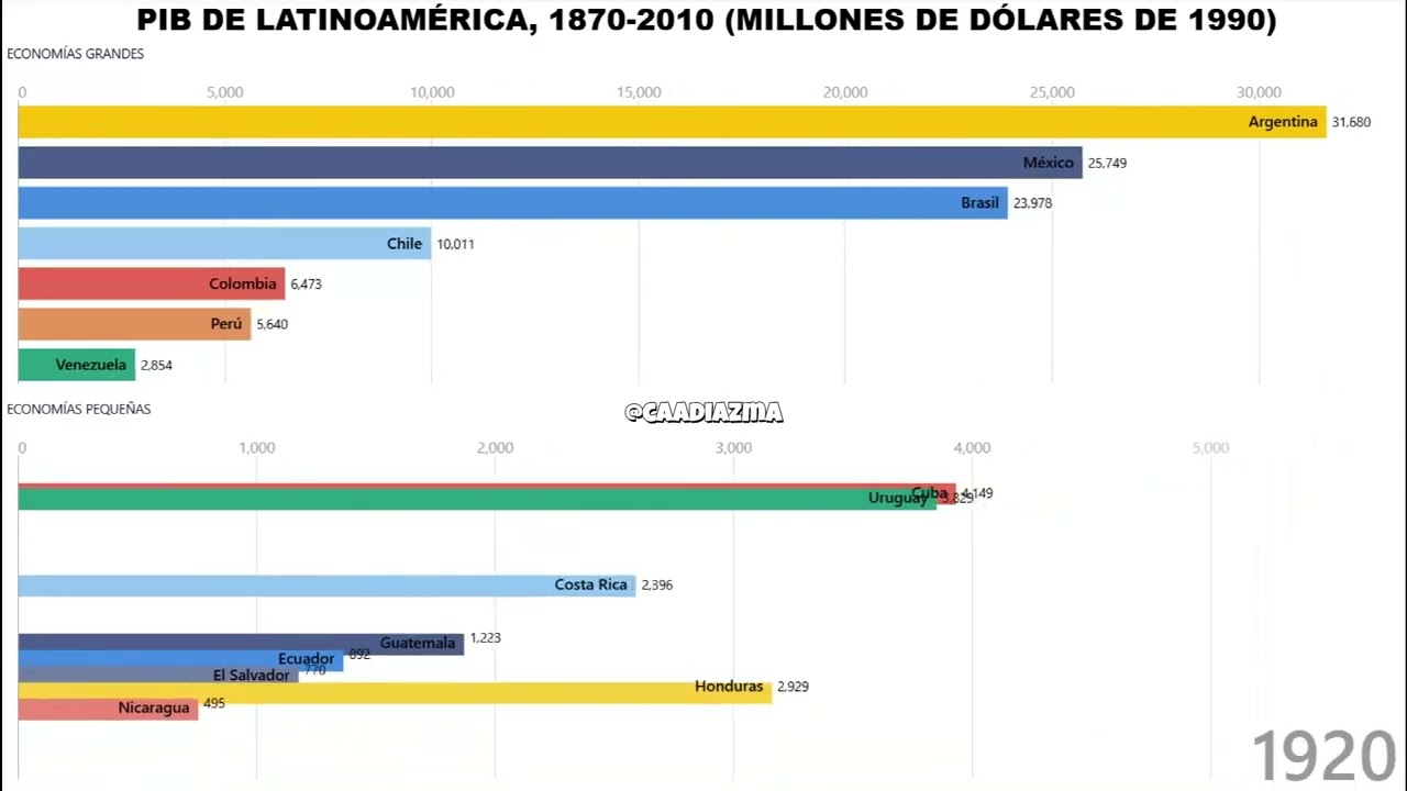 PIB de América Latina, 1870-2010