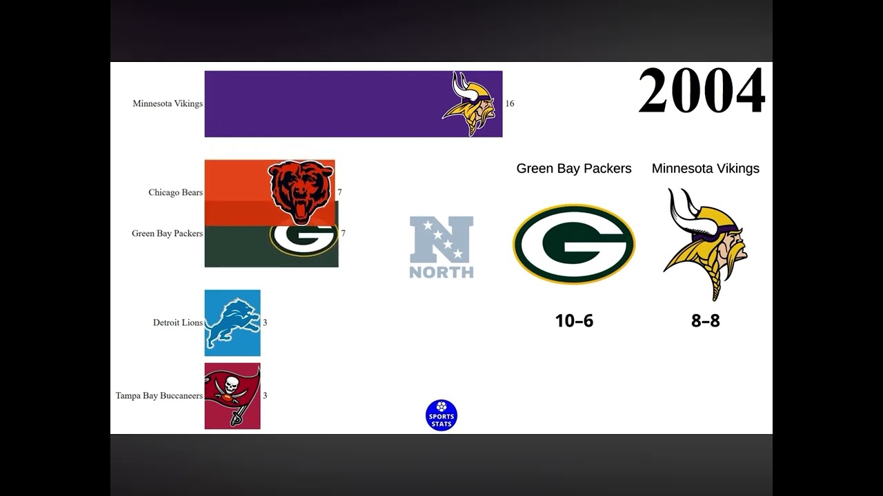 NFC north championship winners